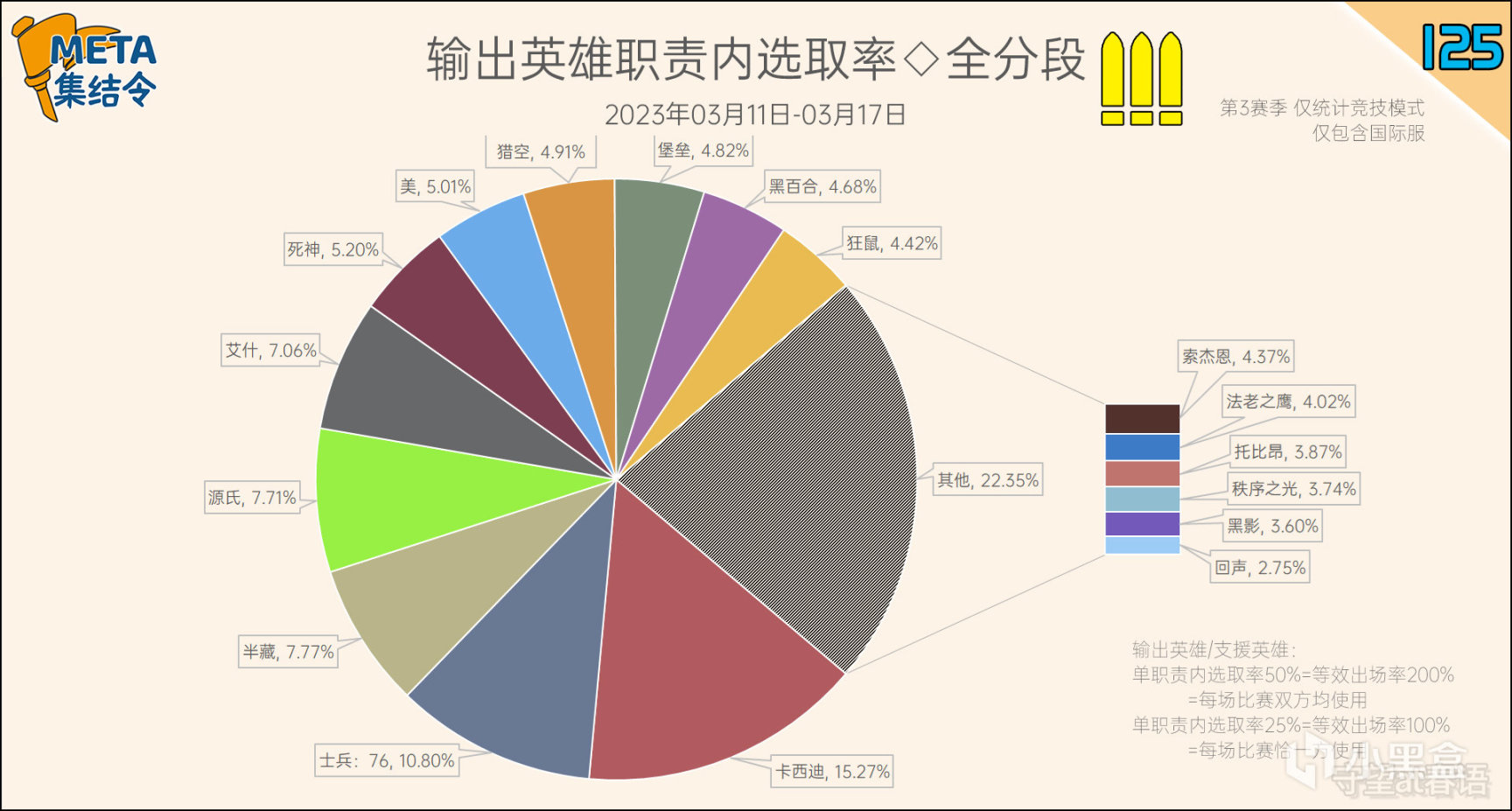 META集結令125：《鬥陣特攻》“歸來”第3賽季英雄出場率-第14張