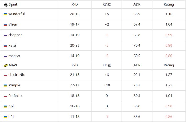 【CS:GO】EPL S17：CIS老大哥！NAVI 2-0輕取Spirit-第3張