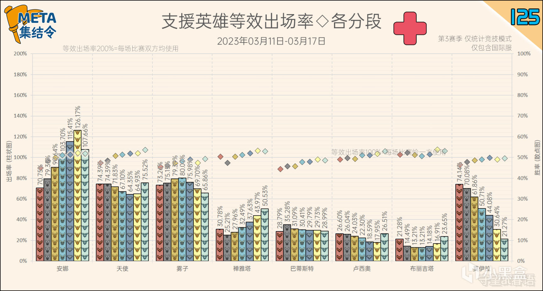 META集結令125：《鬥陣特攻》“歸來”第3賽季英雄出場率-第11張