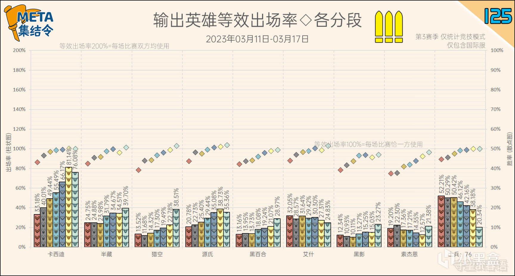 META集結令125：《鬥陣特攻》“歸來”第3賽季英雄出場率-第15張