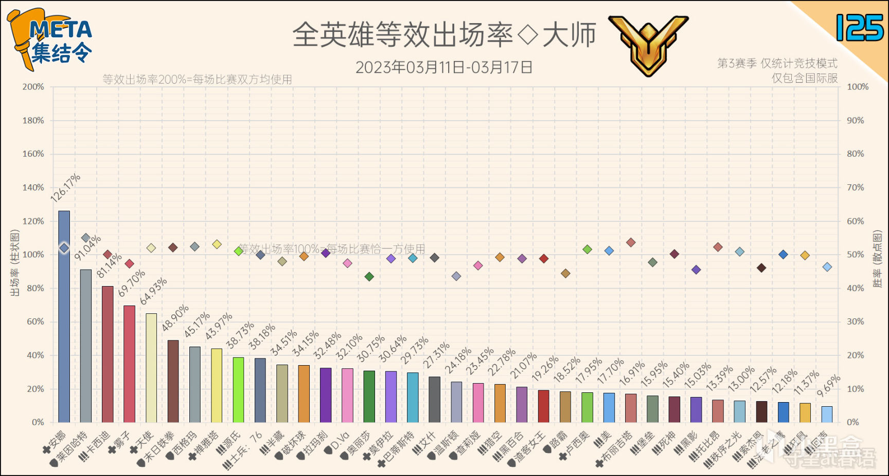 META集結令125：《鬥陣特攻》“歸來”第3賽季英雄出場率-第4張