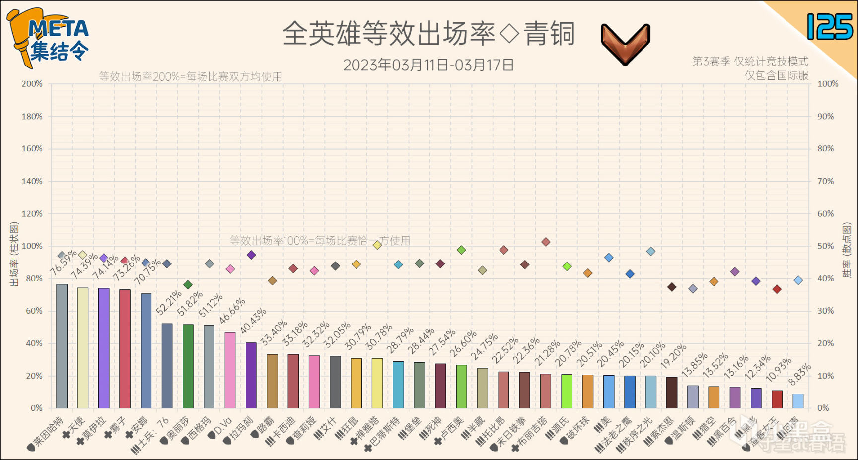 META集結令125：《鬥陣特攻》“歸來”第3賽季英雄出場率-第9張