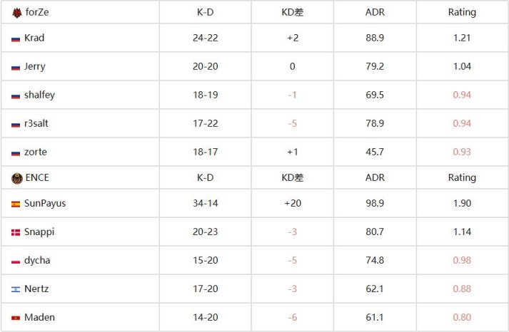 【CS:GO】EPL S17：小組頭名！forZe 2-0 ENCE-第6張