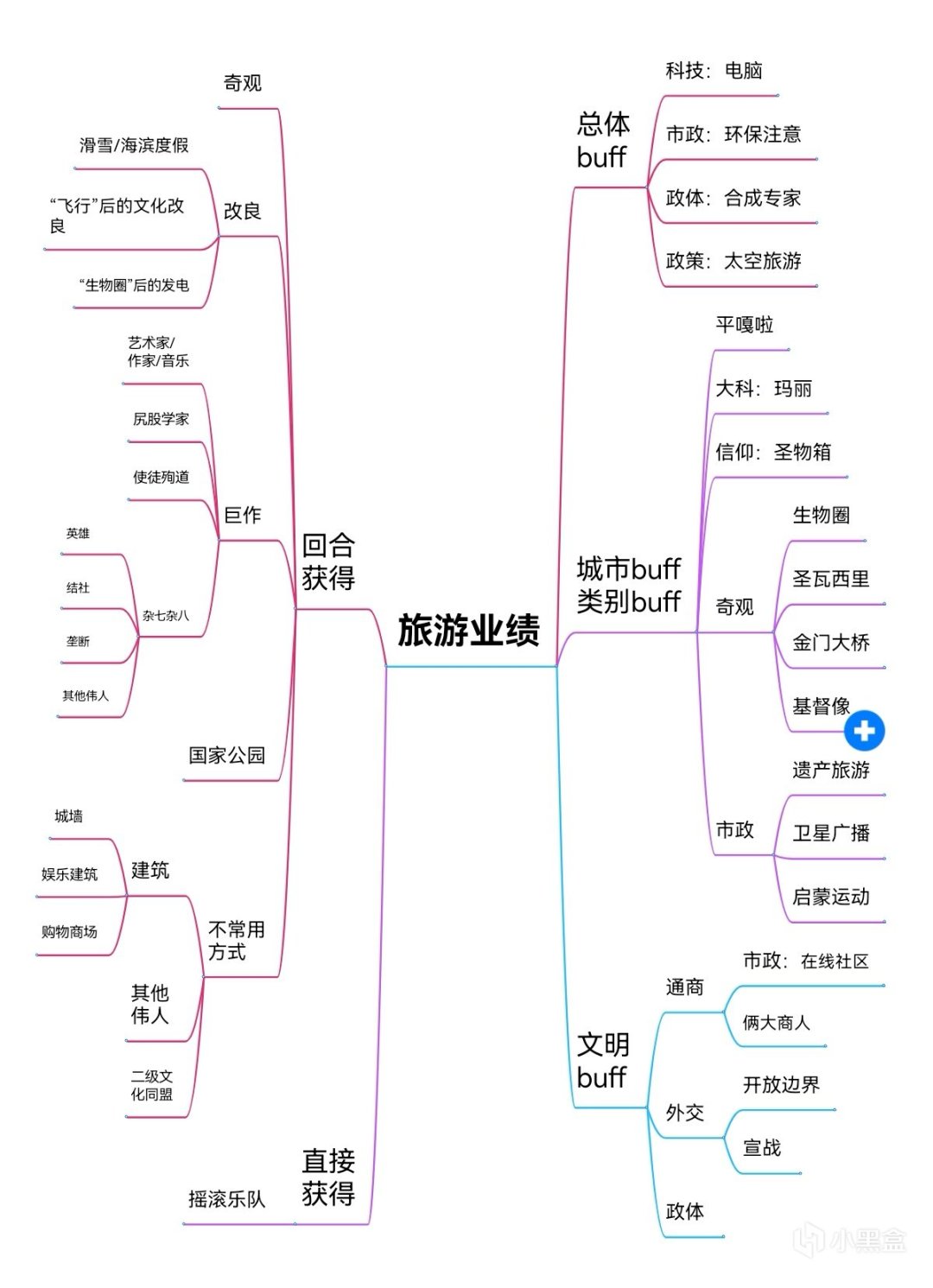 【文明系列】文明帝國6文化勝利基礎篇：旅遊業績怎麼獲取？（爆肝求收藏）