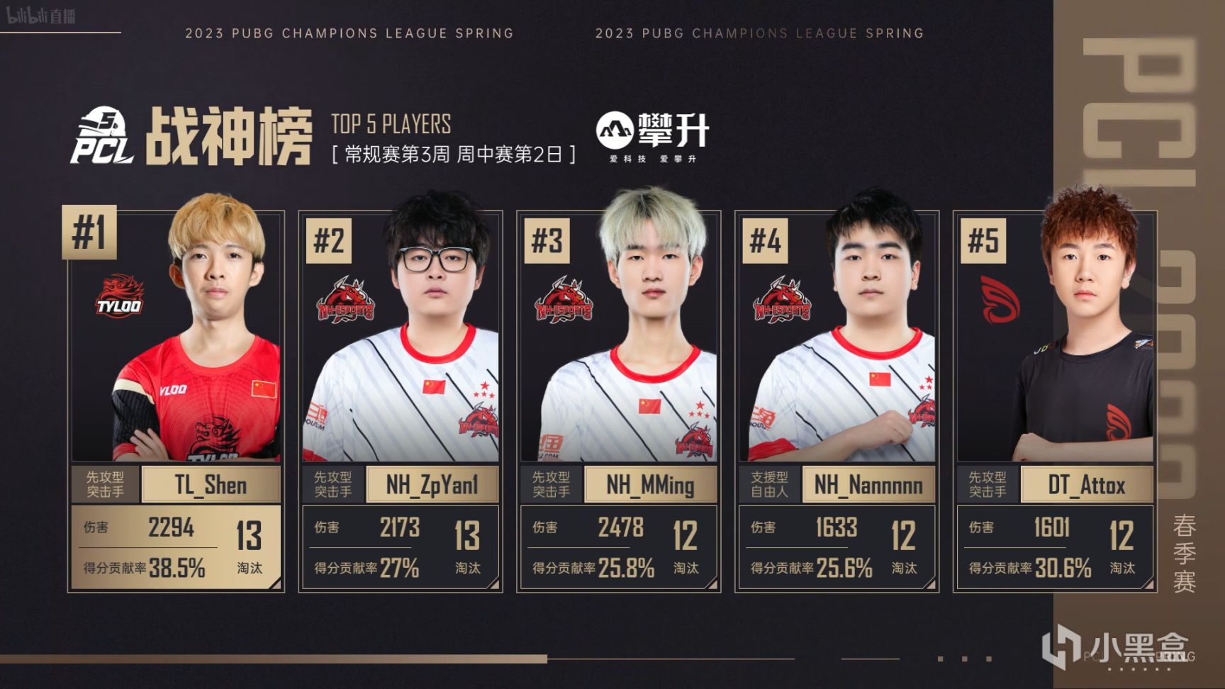 【數據流】PCLW3D2,NH 73分第一，TL_Shen戰神13淘汰-第3張