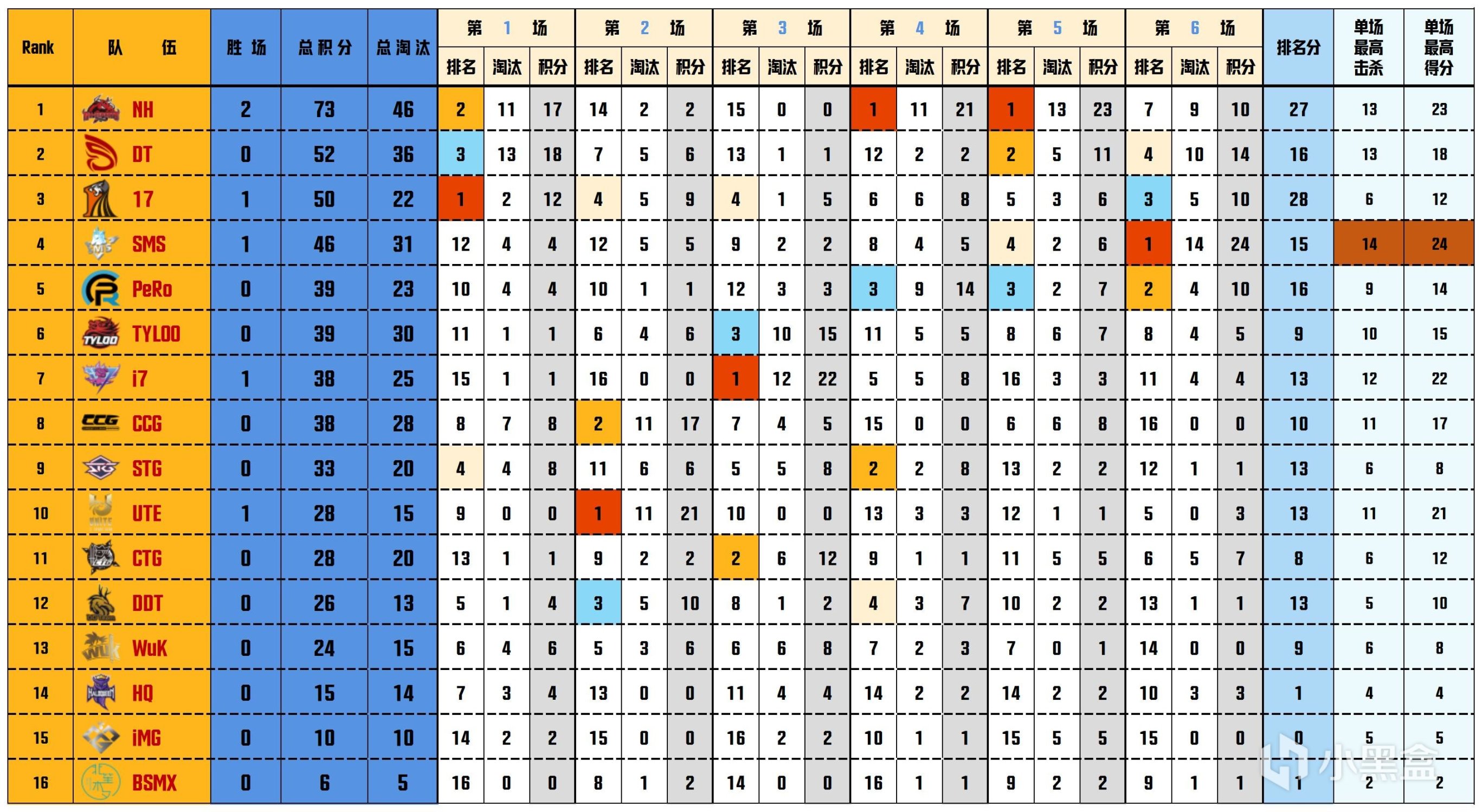 【數據流】PCLW3D2,NH 73分第一，TL_Shen戰神13淘汰-第2張