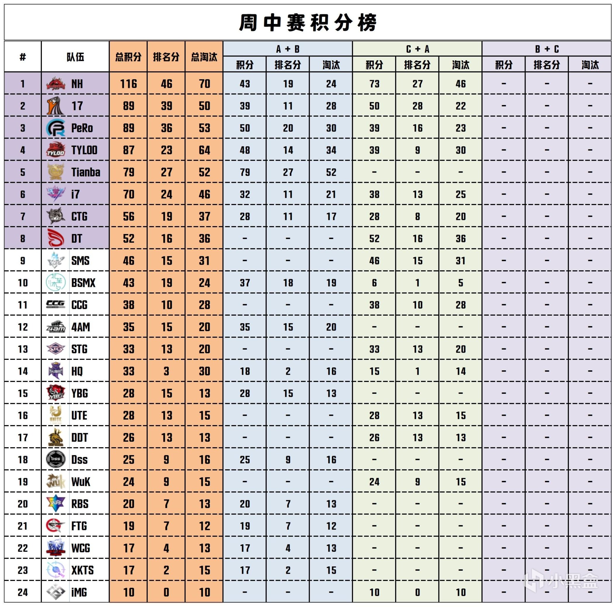 【數據流】PCLW3D2,NH 73分第一，TL_Shen戰神13淘汰-第4張