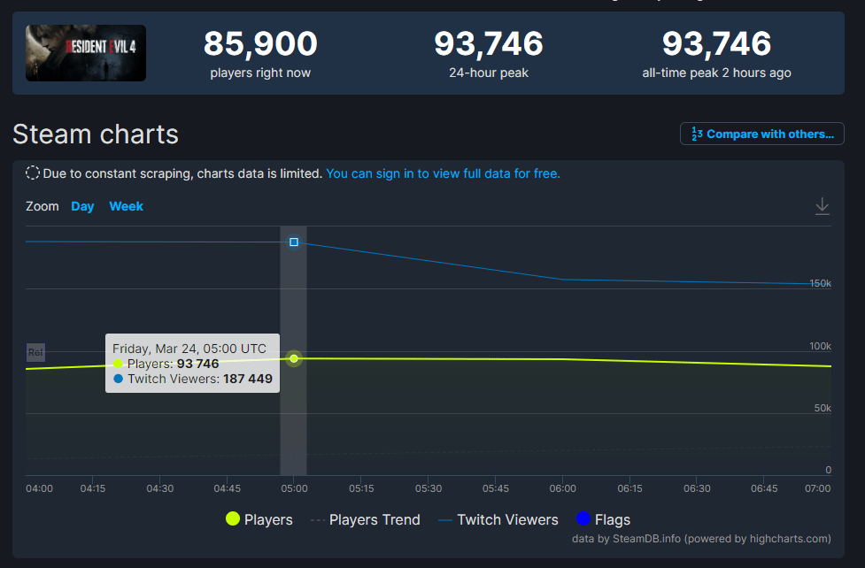 《生化4RE》Steam玩家数近10万 Twitch观众超15万-第1张