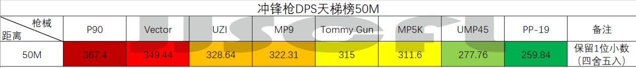 【絕地求生】淺談目前版本的衝鋒槍-數據-第8張