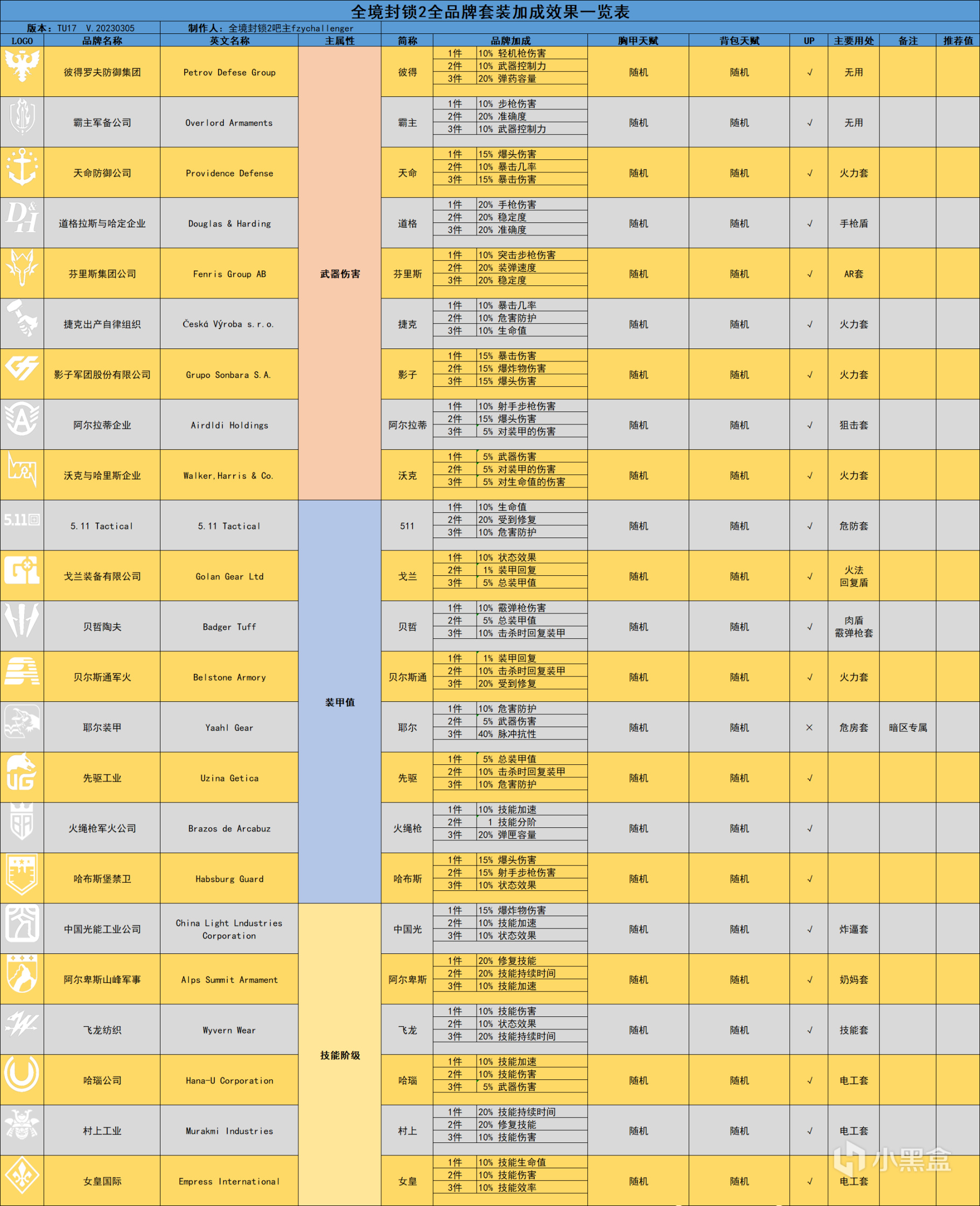 【全境封鎖大區】全境封鎖2TU17版本套裝加成表-第3張