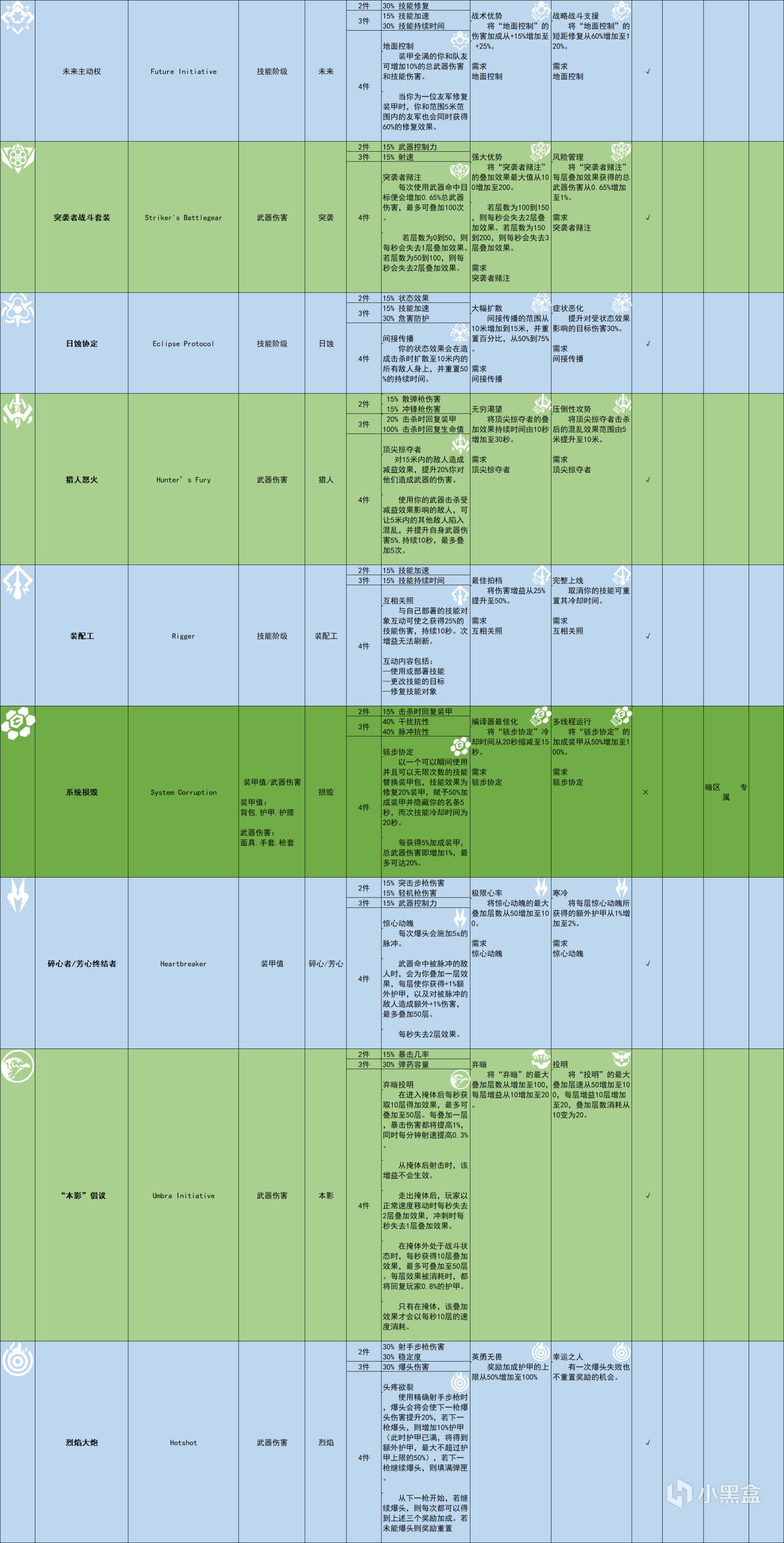 【全境封鎖大區】全境封鎖2TU17版本套裝加成表-第2張