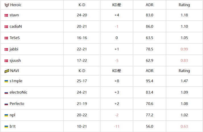 【CS:GO】EPL S17淘汰赛：不费吹灰之力，NaVi 2-0 Heroic-第4张