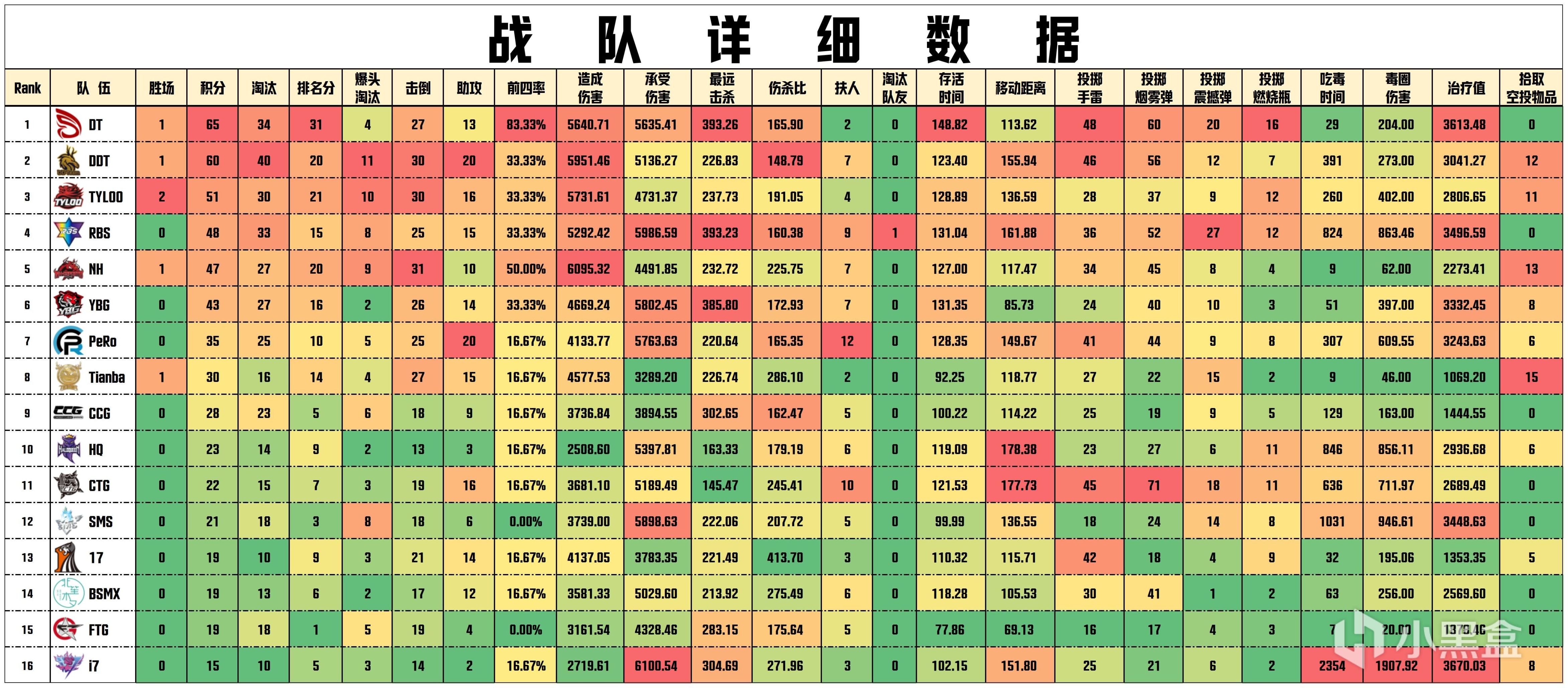 【数据流】PCLW3周决D1,DT 65分今日第一,ATongMuu战神14淘汰-第5张
