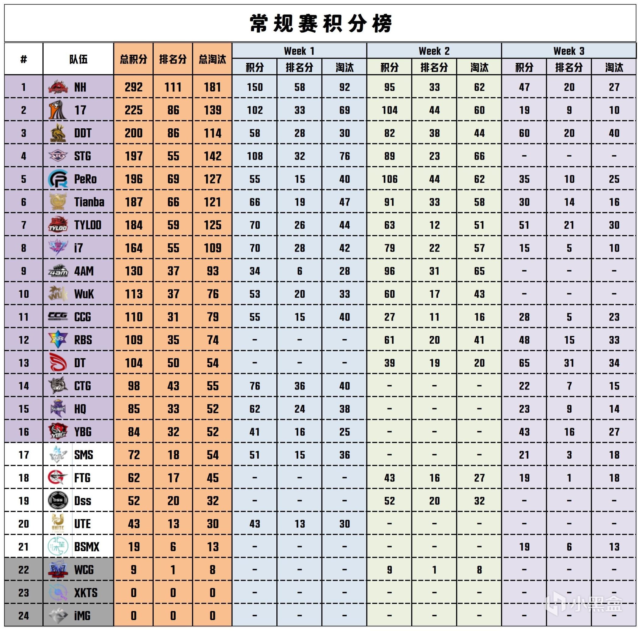 【数据流】PCLW3周决D1,DT 65分今日第一,ATongMuu战神14淘汰-第4张