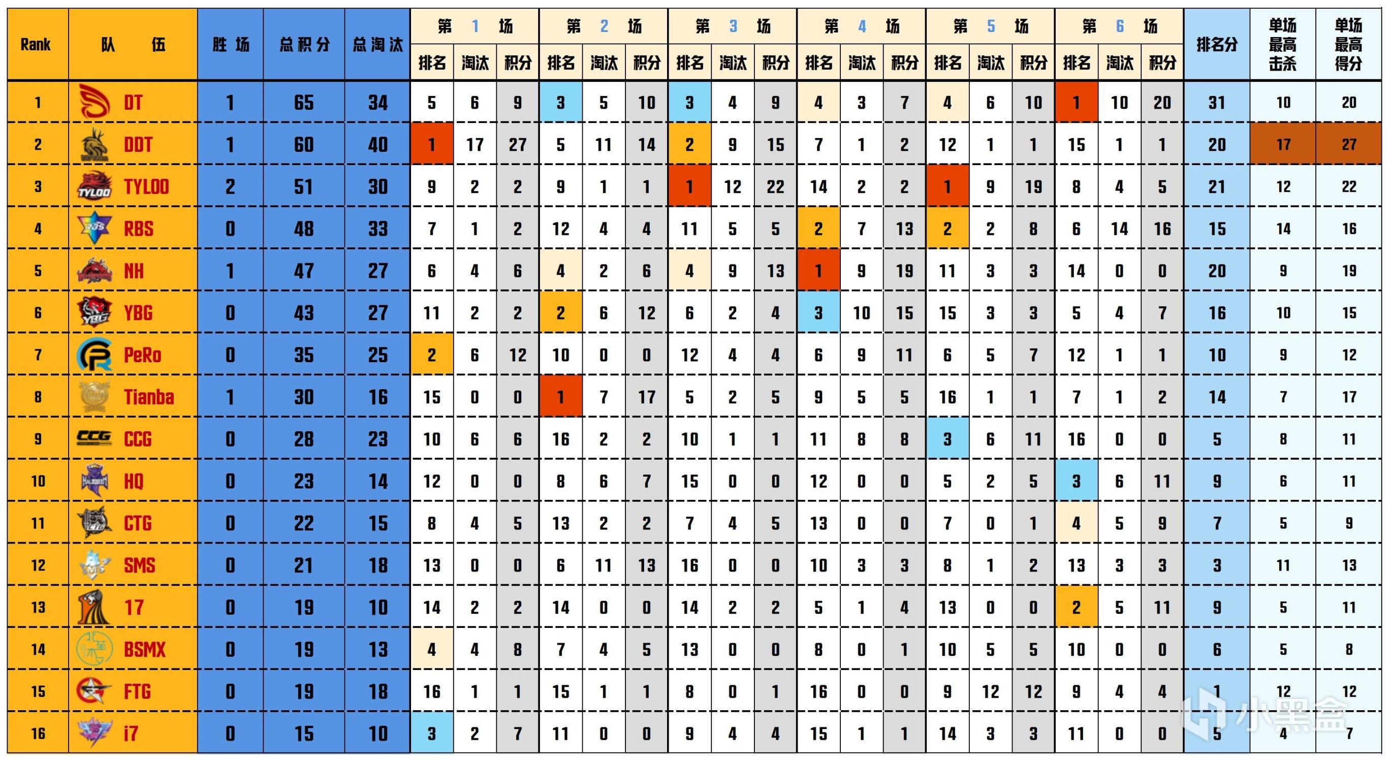【数据流】PCLW3周决D1,DT 65分今日第一,ATongMuu战神14淘汰-第2张