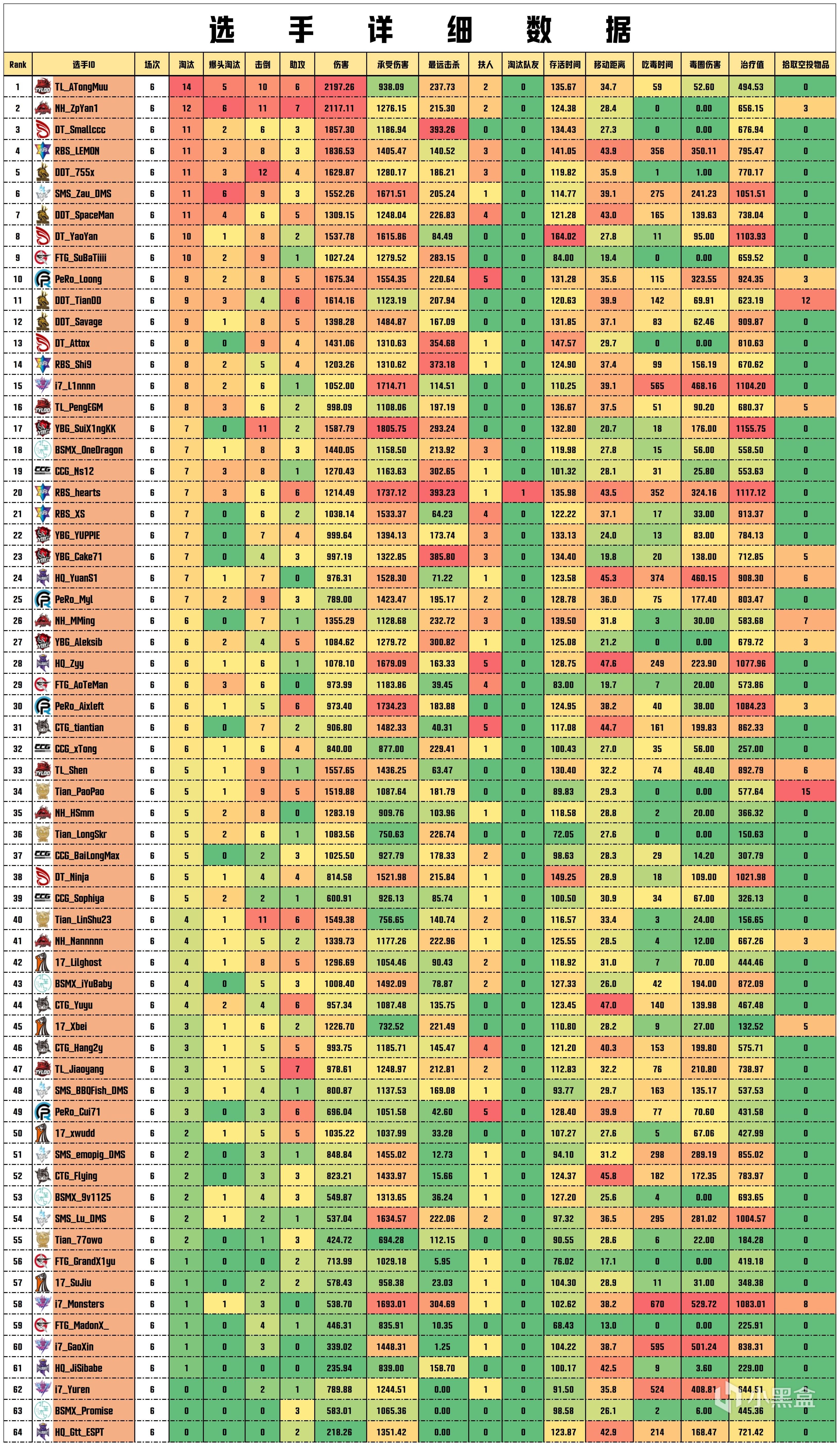 【数据流】PCLW3周决D1,DT 65分今日第一,ATongMuu战神14淘汰-第7张
