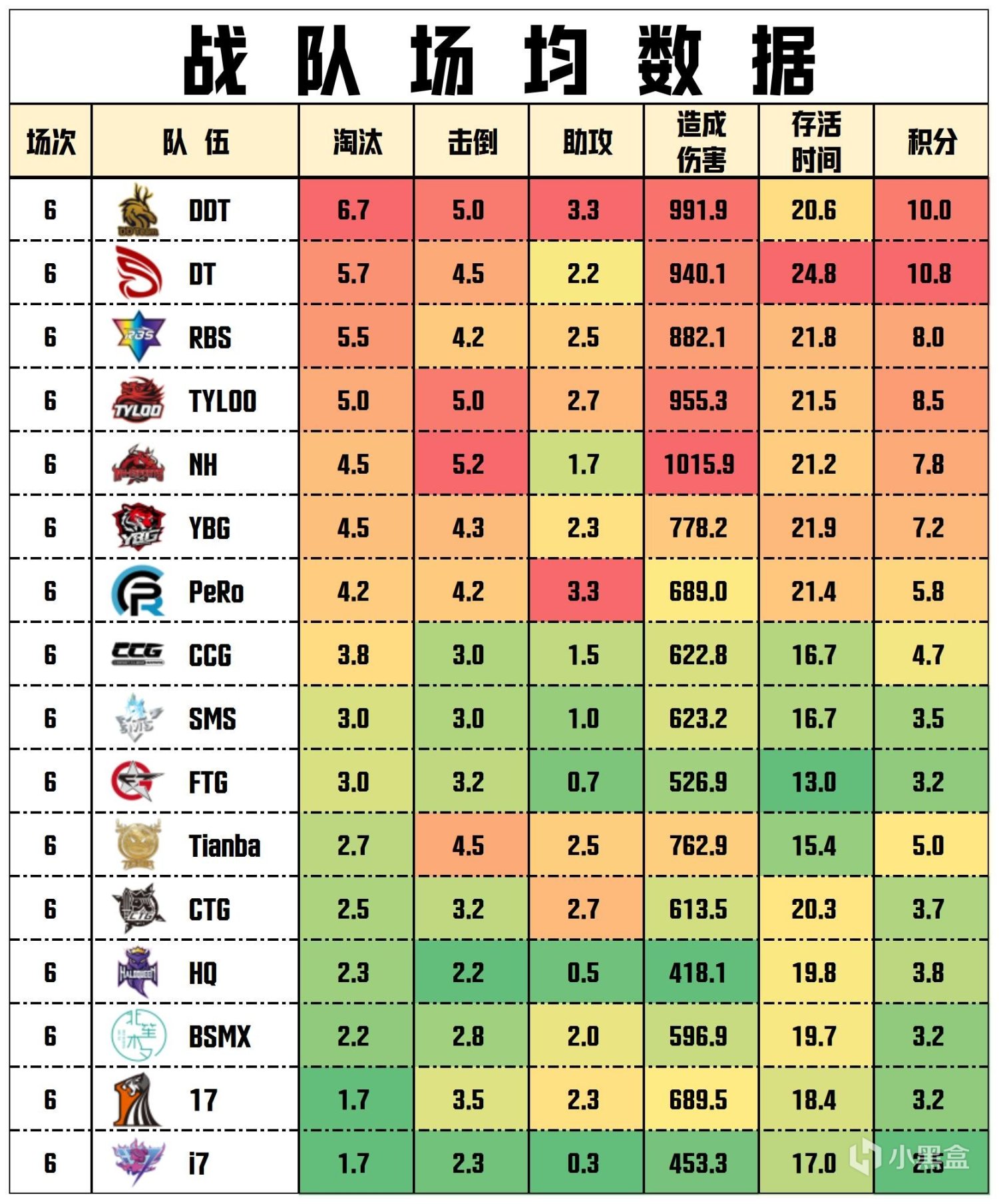 【数据流】PCLW3周决D1,DT 65分今日第一,ATongMuu战神14淘汰-第6张