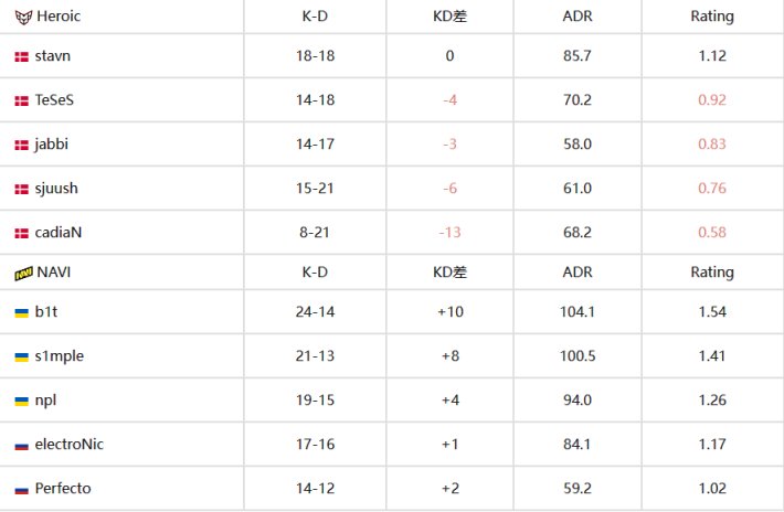 【CS:GO】EPL S17淘汰赛：不费吹灰之力，NaVi 2-0 Heroic-第7张