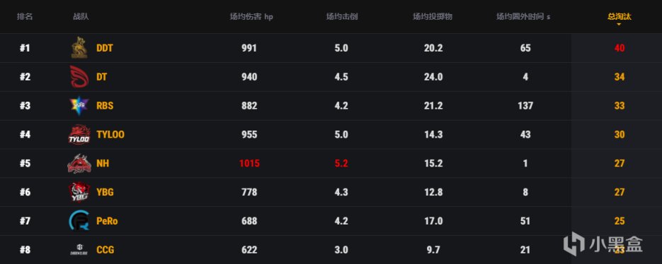 【绝地求生】PCLw3周决赛d1——DT单日65分第一，TYLOO两鸡暂居第三-第3张