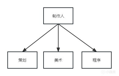 【PC游戏】一位游戏业内菜鸡对行业架构的简易科普-第1张