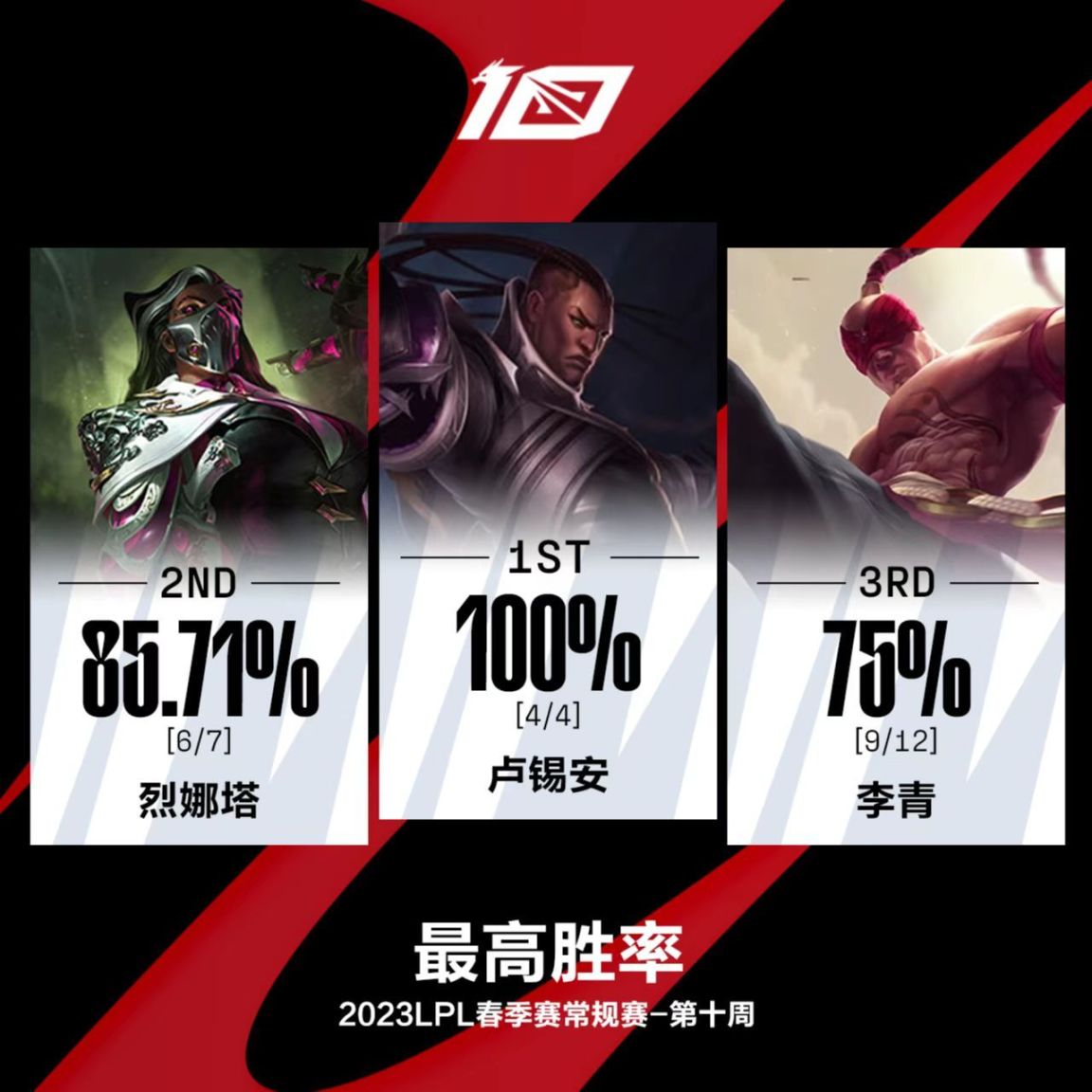 【英雄联盟】联盟日报：Scout获第十周MVP；大洋洲赛区无缘MSI-第5张