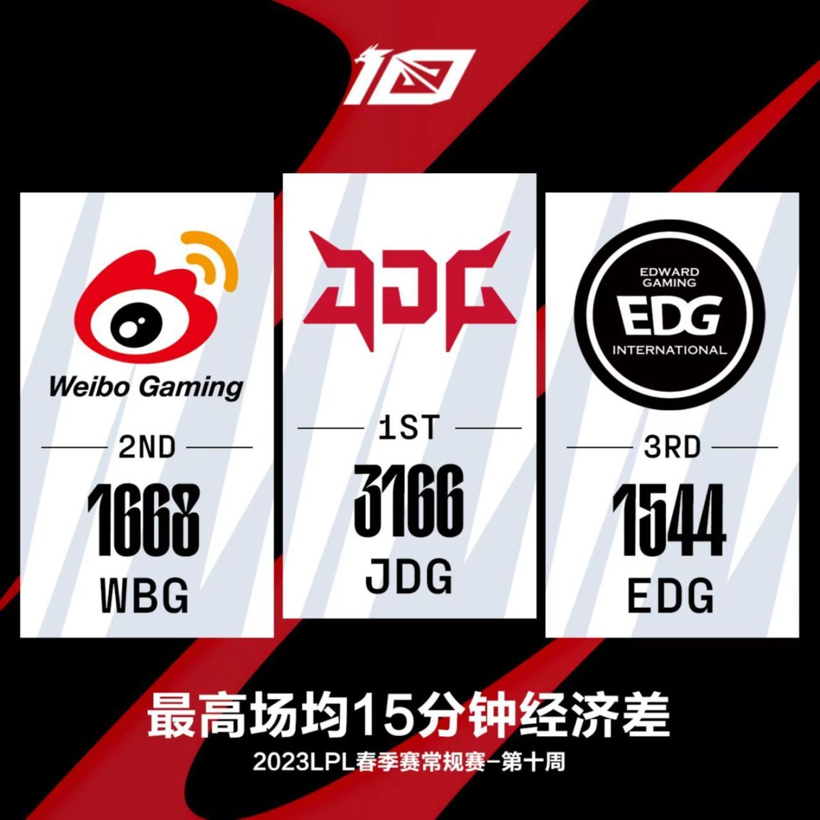 【英雄联盟】联盟日报：Scout获第十周MVP；大洋洲赛区无缘MSI-第7张