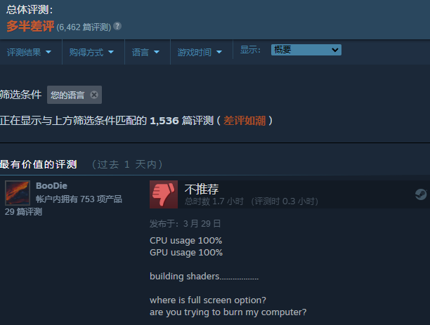 《最後生還者：Part 1》Steam 平臺遭多半差評，超三萬人同時在線-第3張