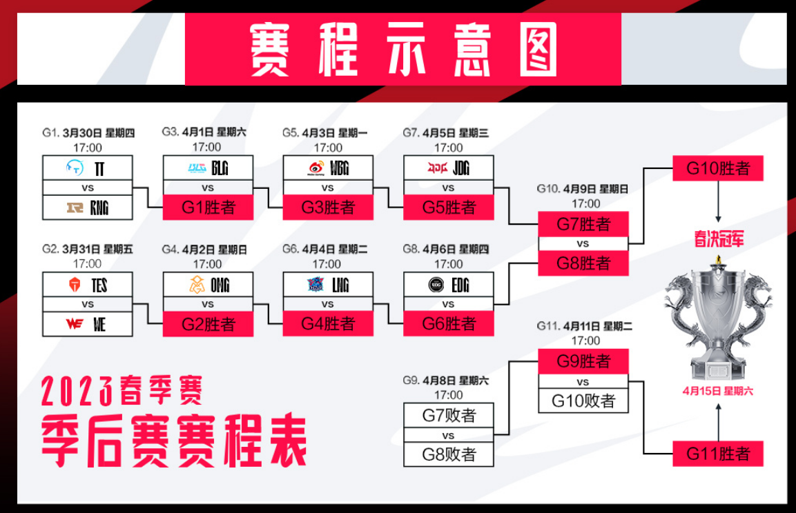 【英雄联盟】联盟日报：LPL季后赛明日开赛；Tabe担任BLG主教练-第2张