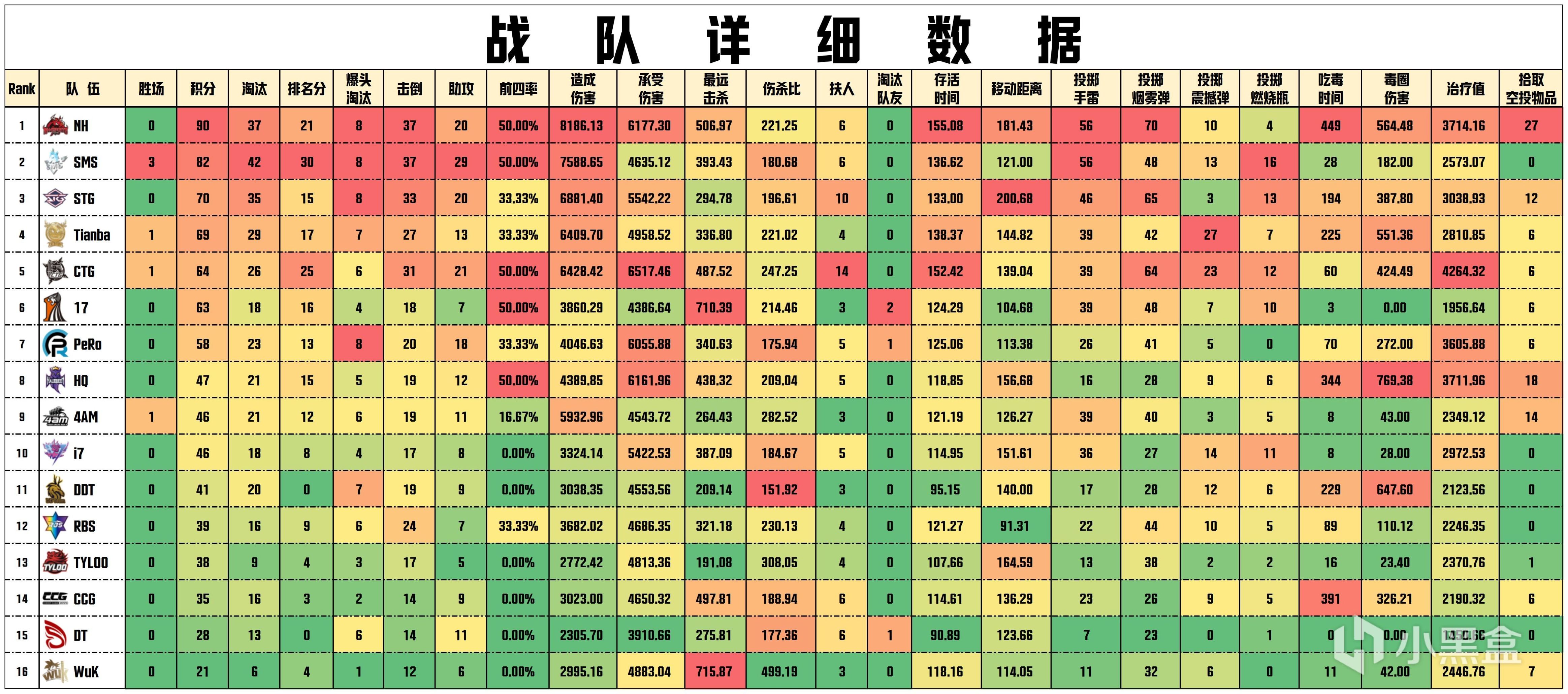 【数据流】PCL季后赛D1,NH 90分今日第一，XuanZi战神20淘汰-第4张