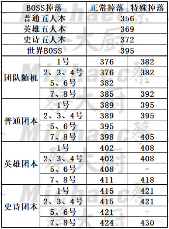 《魔兽世界10.07巨龙时代》下周大事件【3.30-4.5】-第22张