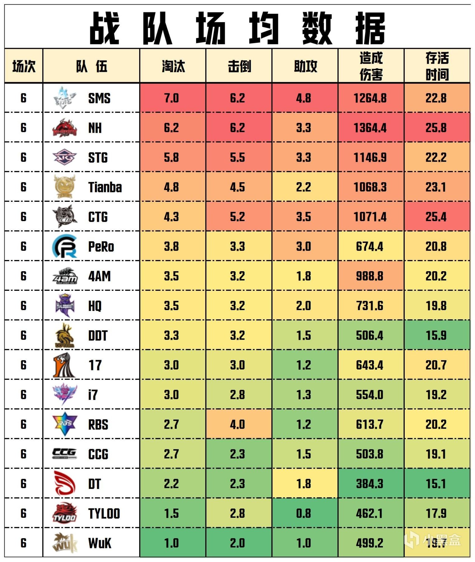 【数据流】PCL季后赛D1,NH 90分今日第一，XuanZi战神20淘汰-第5张