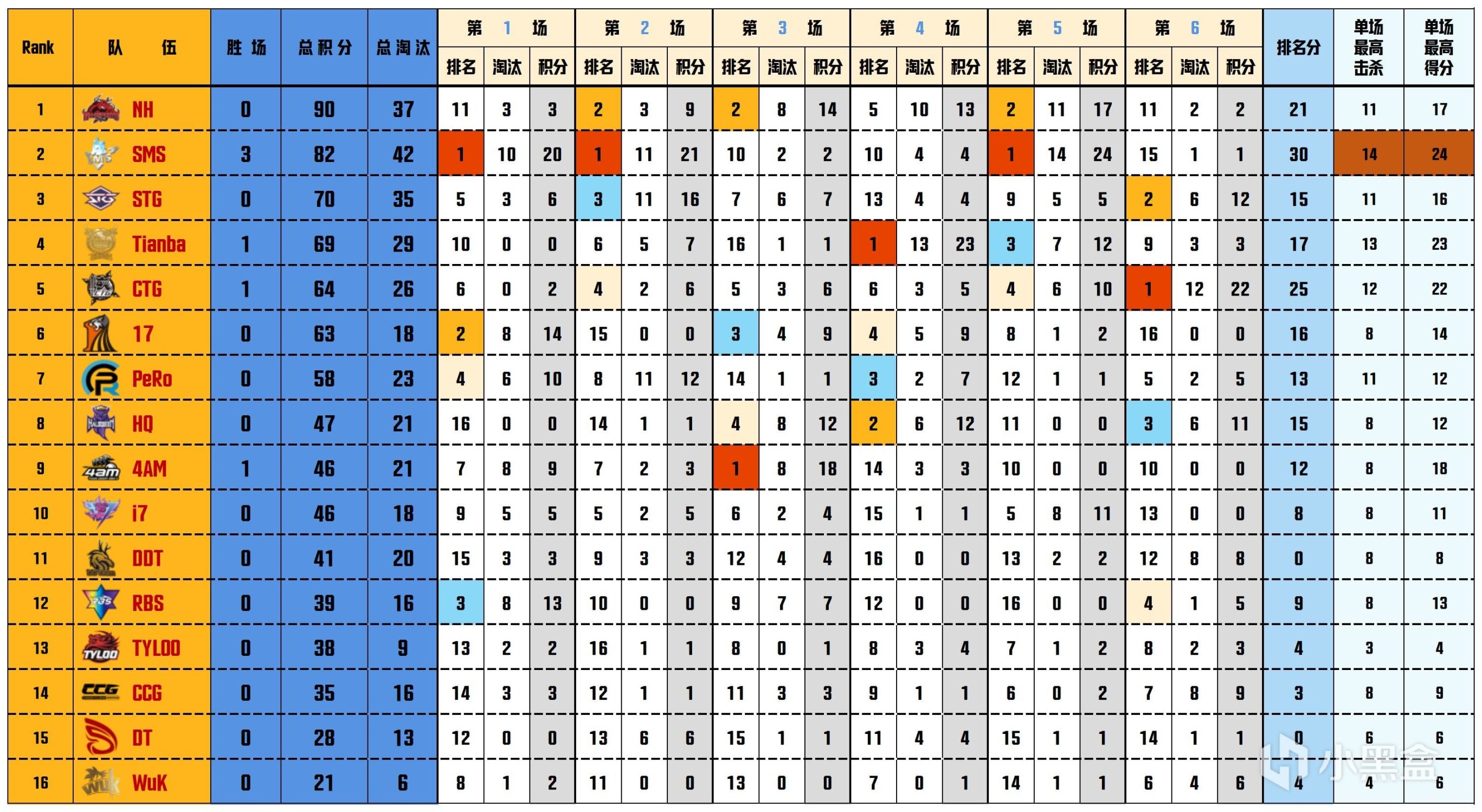 【数据流】PCL季后赛D1,NH 90分今日第一，XuanZi战神20淘汰-第2张