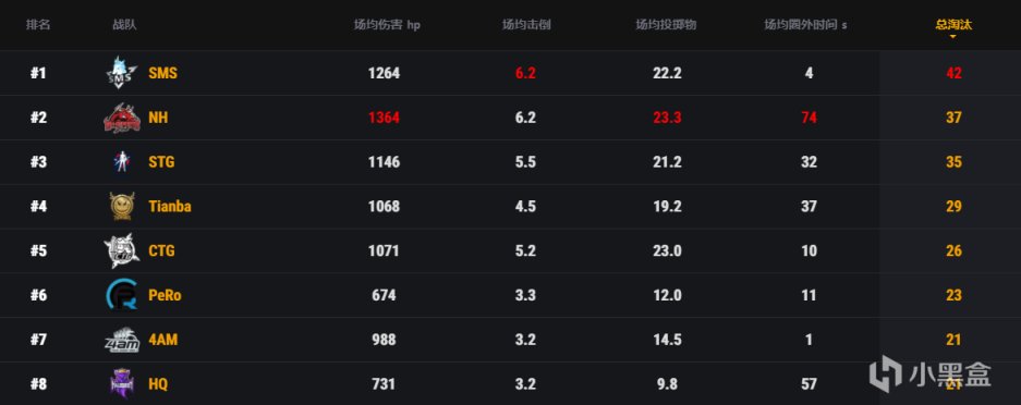 【绝地求生】PCL春季赛季后赛Day1—黑马SMS三鸡、NH依旧称王-第5张