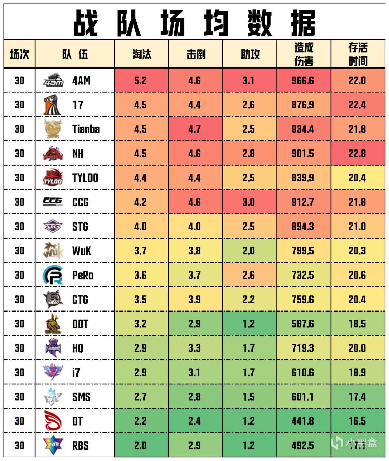 【數據流】23PCL春,恭喜4AM 270分奪得冠軍,CRAZY112戰神55殺-第8張