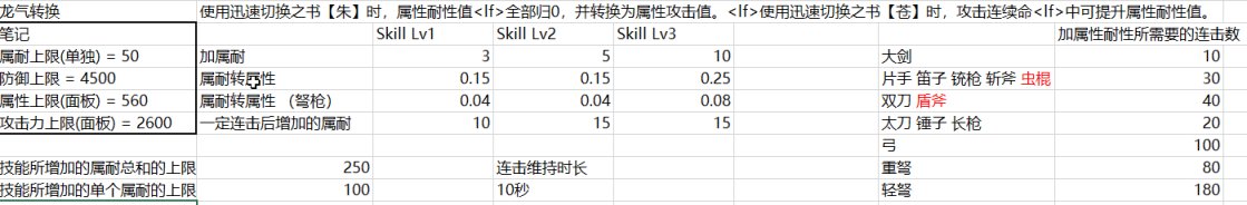 【怪物猎人：崛起】mhrs全配装常用技能简析-第2张