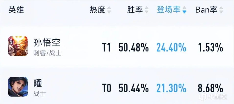 【王者荣耀】孙悟空登顶最热门打野！面对会跳棍的身法猴，我们该如何克制？-第0张
