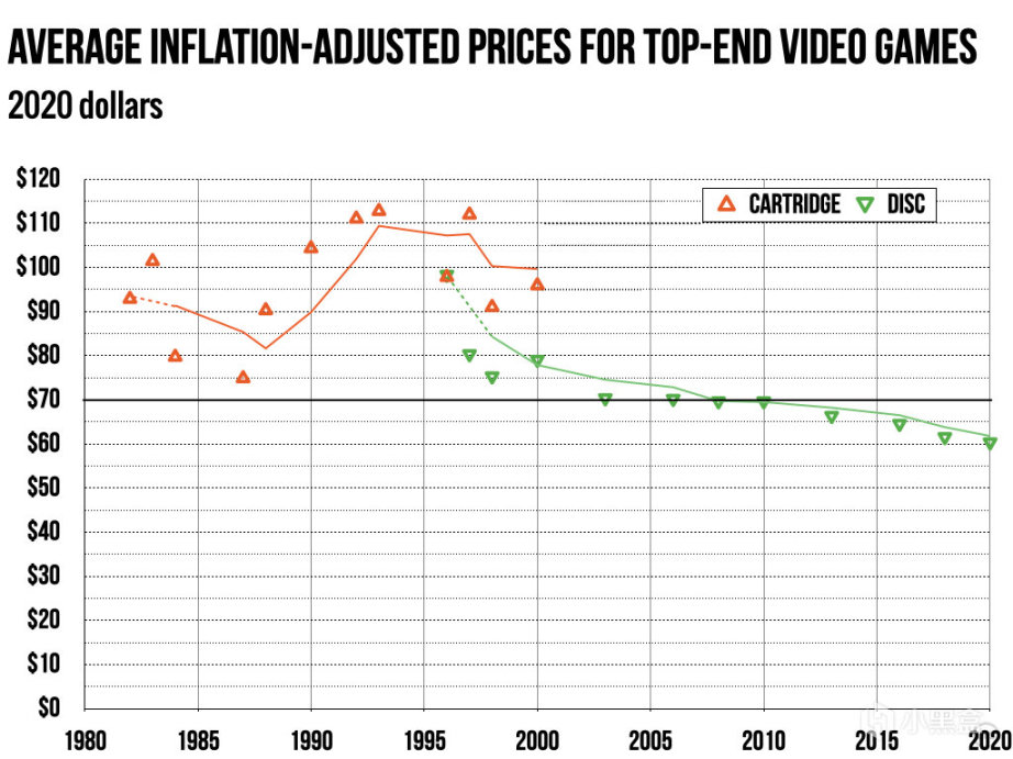【PC游戏】从60美元到70美元，游戏是怎么一步步涨价的？-第11张