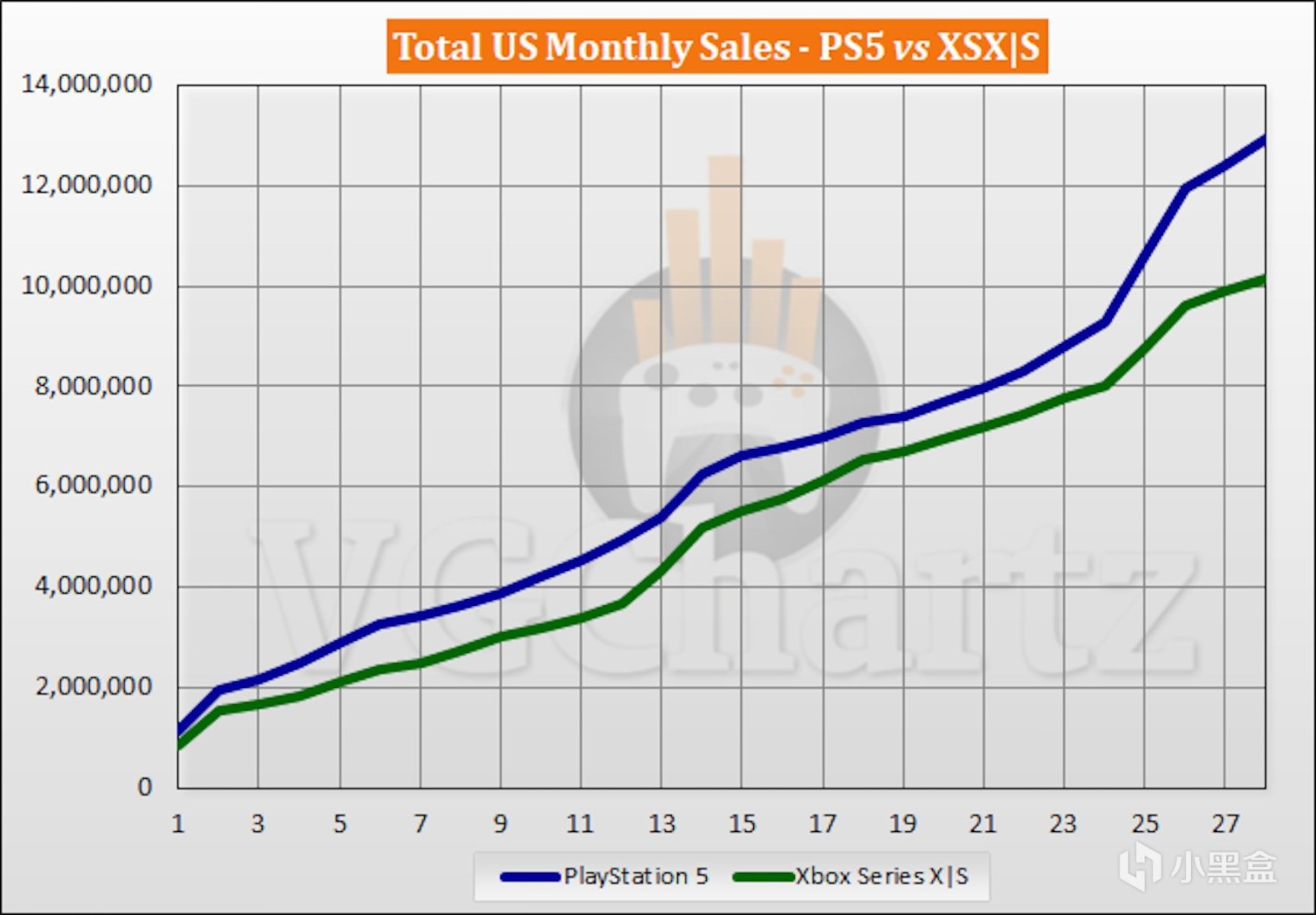 【PC游戏】美国PS5销量远超Xbox Series X|S-第0张
