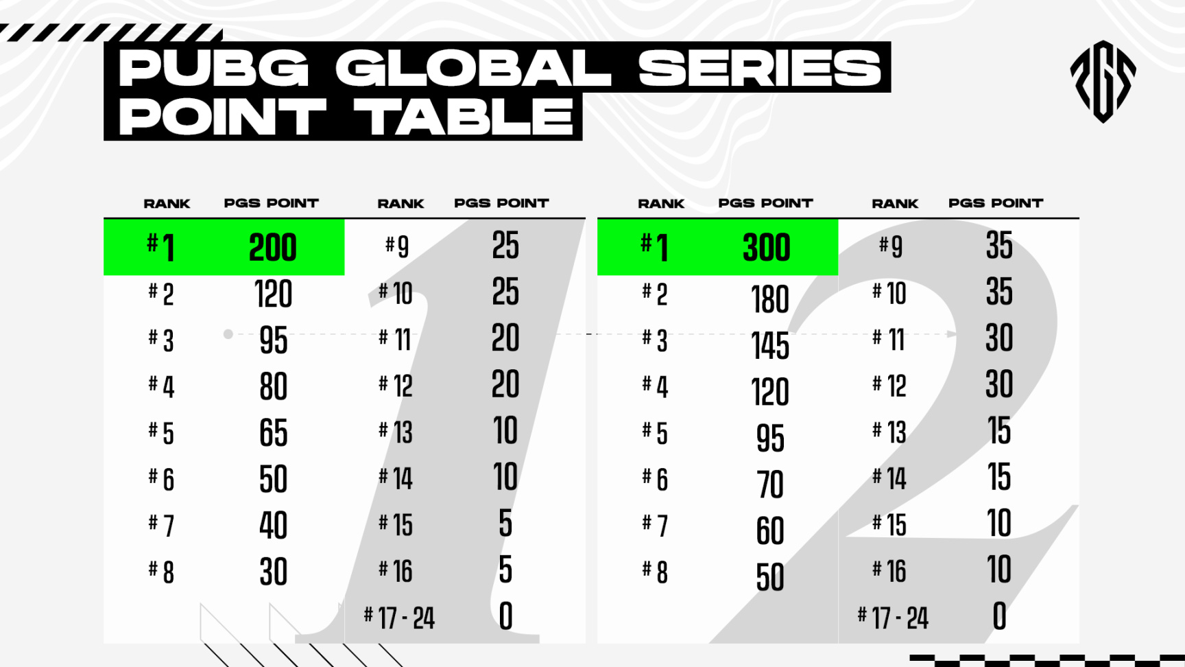 【绝地求生】赛事资讯：PGS1分组揭晓，世界冠军均分在AB两组-第3张