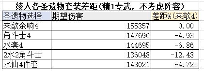 【原神】3.6版本新圣遗物【水仙之梦】和【花海甘露之光】解析-第5张