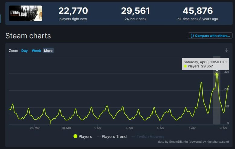 【PC游戏】EPIC送《消光》竟导致Steam在线人数激增？都是来埋伏萌新的LYB!-第0张