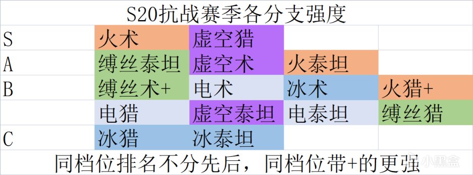 【天命2】簡評一下S20抗戰賽季各職業各分支強度-第0張