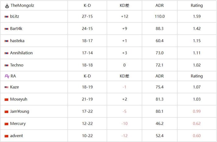 【CS:GO】亞洲RMR：魂斷烏蘭巴托 RA無緣最後一屆CSGO Major-第7張