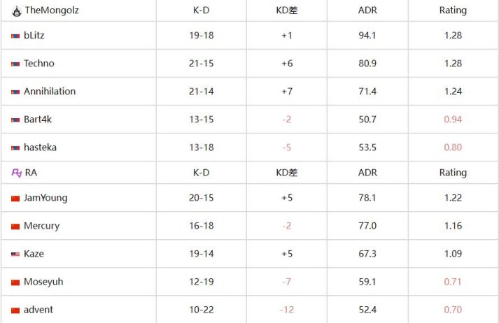 【CS:GO】亞洲RMR：魂斷烏蘭巴托 RA無緣最後一屆CSGO Major-第5張