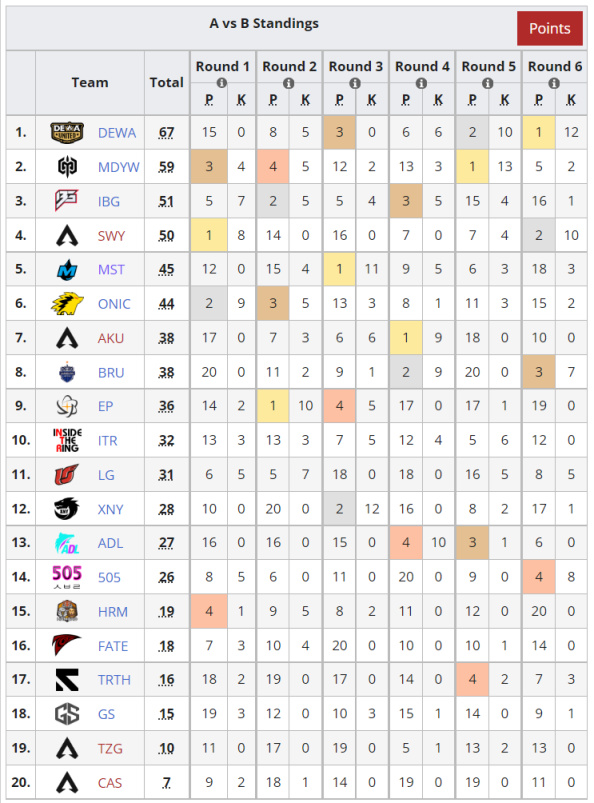 【Apex 英雄】ALGS：2023 Split 2 职业联赛-东南亚赛区常规赛第四周战报-第6张