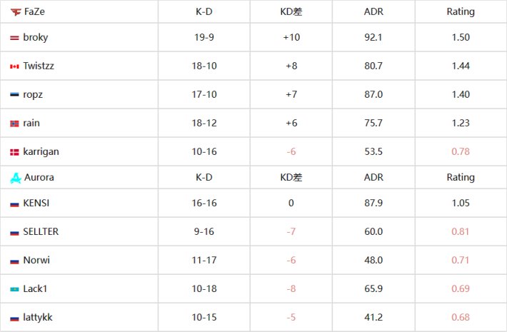 【CS:GO】瘦死的駱駝比馬大 FaZe擊敗Aurora晉級下一輪-第9張