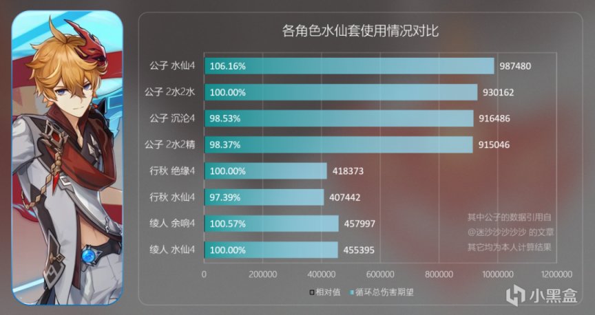 【原神】3.6新圣遗物解析 迪希雅翻身？公子又双叒喝汤？-第10张