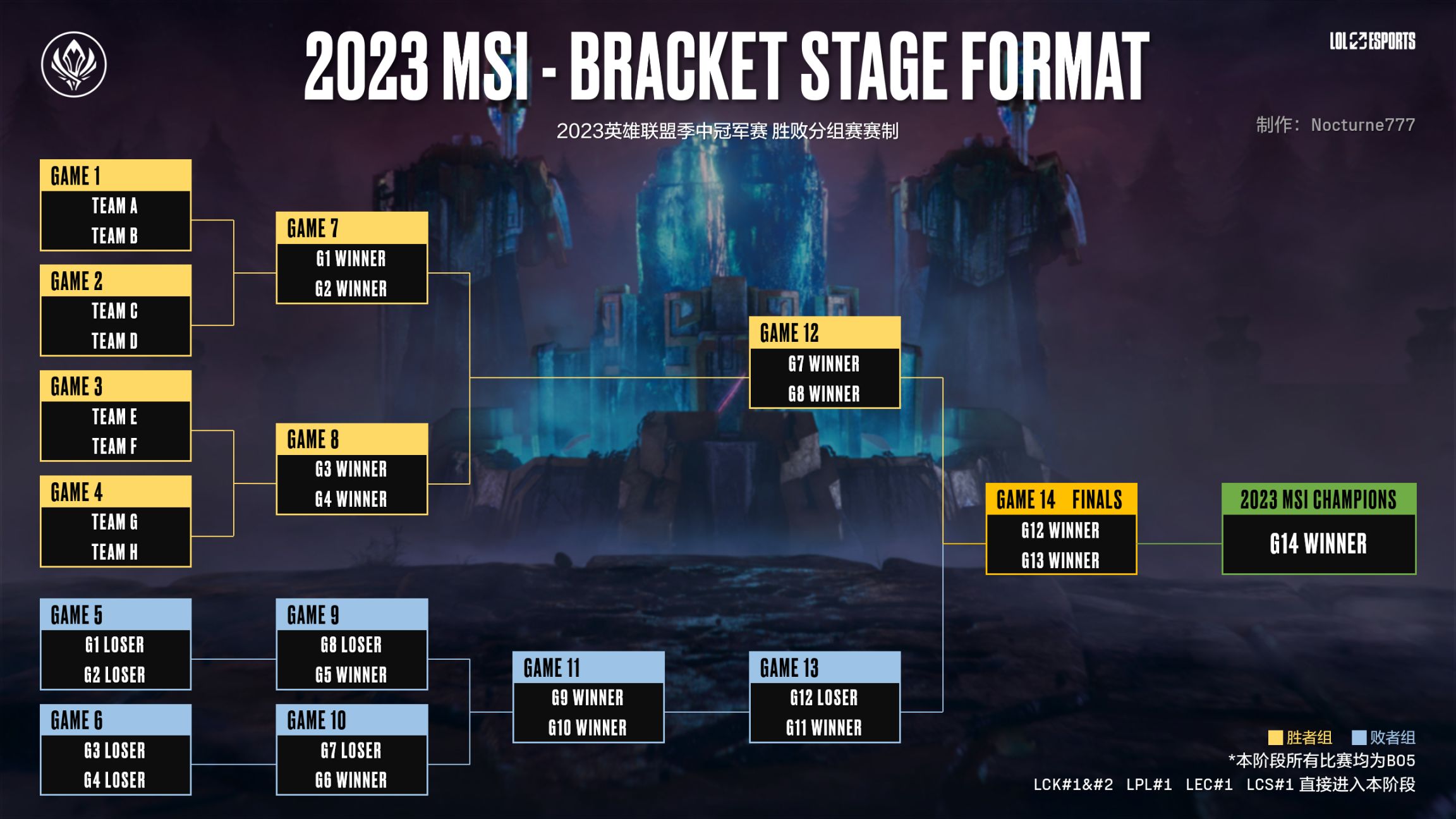 【英雄联盟】2023MSI赛制介绍-第2张