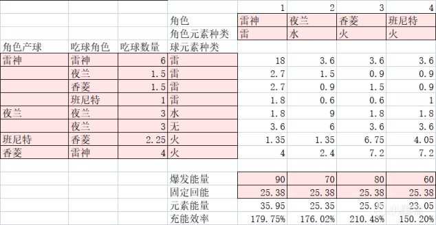 【原神】#隊伍解析# 夜蘭雷國深淵登場率斷層式第一 究竟有何過人之處？-第6張