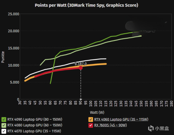 7800X3D降价500元；RX 7600S泄露，不如4060；买4090赠送A750开始